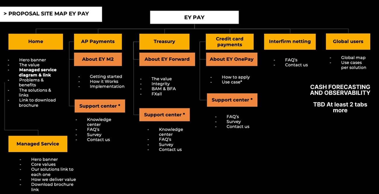 Unifying EY’s Product Portfolio into a Single, Conversion-Driven Website - Research 1